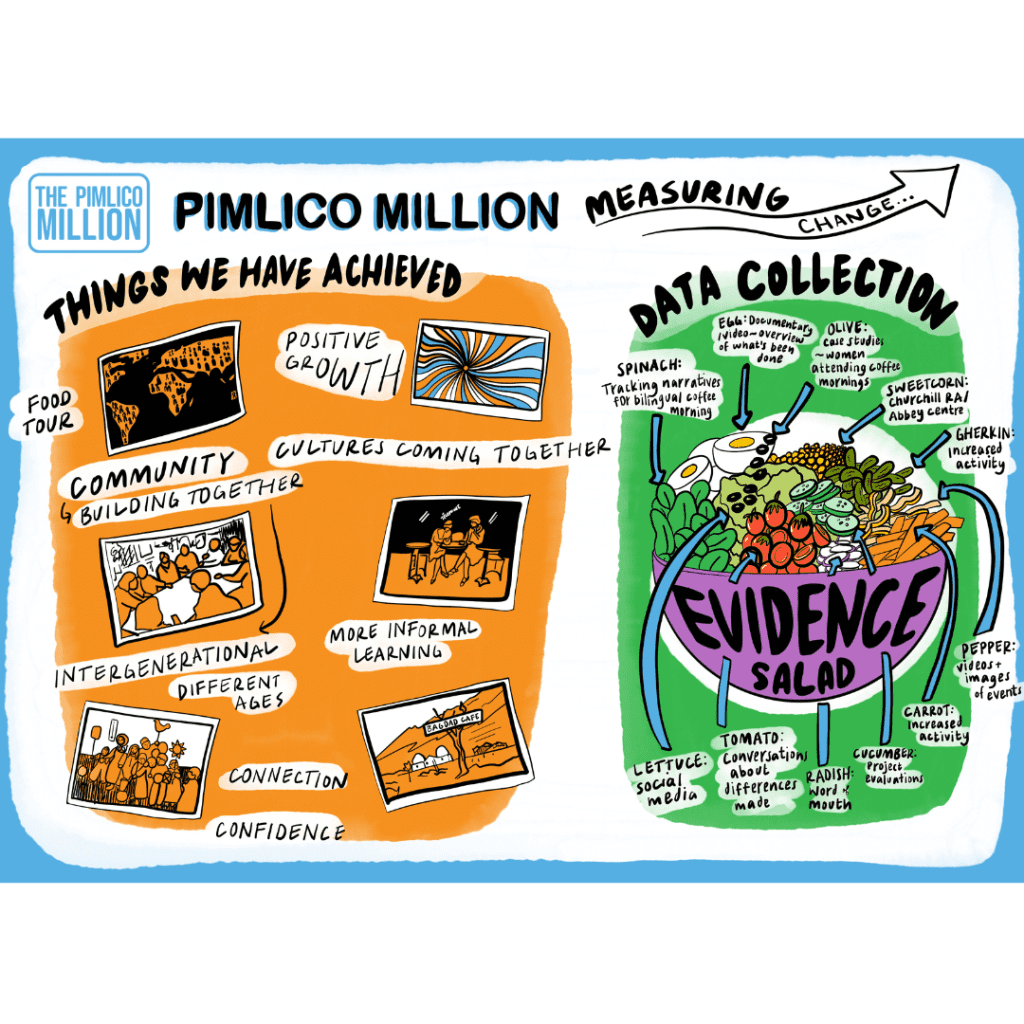 Image of a digital graphic recording. There is a blue logo for Pimlico Million and a title that reads ‘Pimlico Million Measuring Change’. There is a blue background to the page. There is an orange box on the left and a green box on the right. In the orange box is the title ‘things we have achieved’ and underneath are five drawings with captions describing the achievements depicted. In the green box is a drawing of a salad with the title ‘data collection’. The salad bowl is labelled ‘evidence salad’. Arrows connect each element of the salad to a method of data collection.