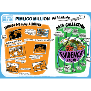 Image of a digital graphic recording. There is a blue logo for Pimlico Million and a title that reads ‘Pimlico Million Measuring Change’. There is a blue background to the page. There is an orange box on the left and a green box on the right. In the orange box is the title ‘things we have achieved’ and underneath are five drawings with captions describing the achievements depicted. In the green box is a drawing of a salad with the title ‘data collection’. The salad bowl is labelled ‘evidence salad’. Arrows connect each element of the salad to a method of data collection.