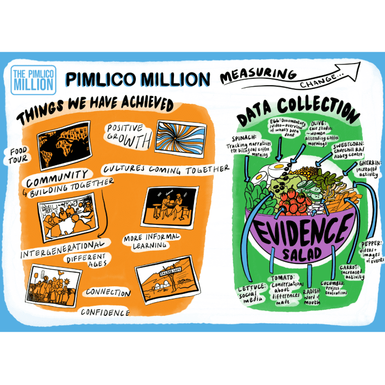 Image of a digital graphic recording. There is a blue logo for Pimlico Million and a title that reads ‘Pimlico Million Measuring Change’. There is a blue background to the page. There is an orange box on the left and a green box on the right. In the orange box is the title ‘things we have achieved’ and underneath are five drawings with captions describing the achievements depicted. In the green box is a drawing of a salad with the title ‘data collection’. The salad bowl is labelled ‘evidence salad’. Arrows connect each element of the salad to a method of data collection.